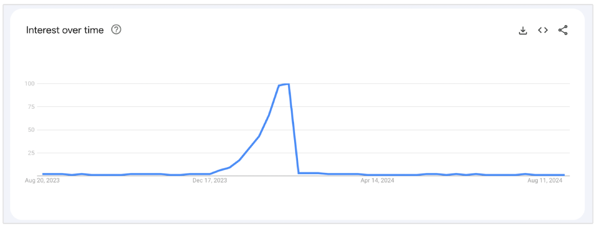 tendencias de Google para el día de San Valentín